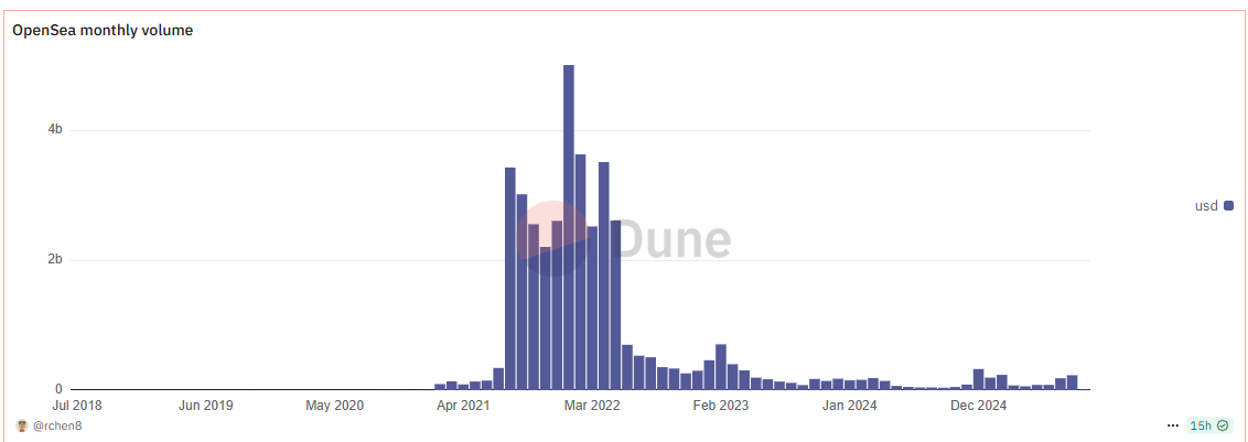 Rynek NFT zdechł.. ale do czasu.
Mówienie, że NFT umarło na zawsze jest tak głupie, jak w 2018 roku twierdzić, że to koniec BTC.
Kiedyś jeszcze będzie dobry moment na kupno, i hossa NFT. Warto chociaż spróbować się na to załapać.