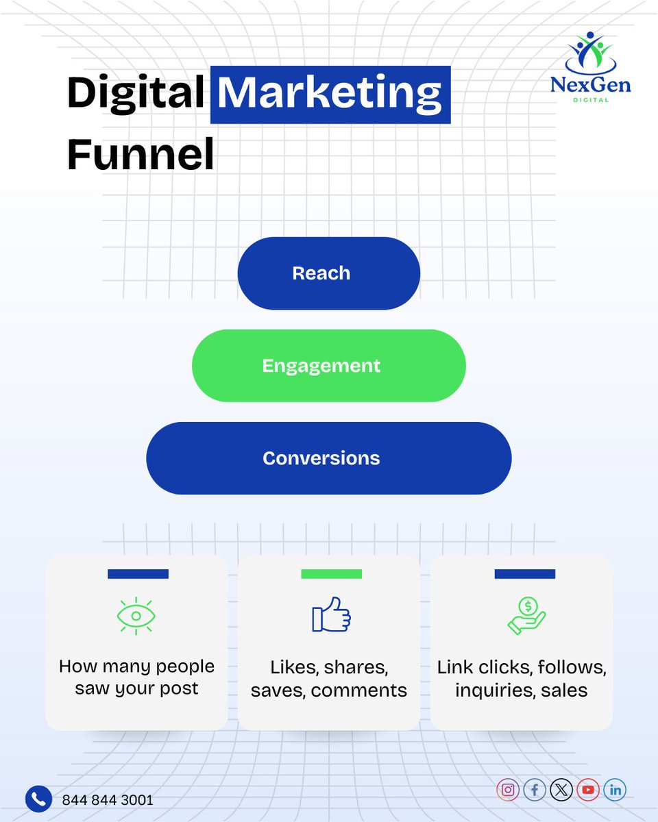 🚀 Digital Marketing isn’t magic—it’s a funnel!

👀 First, people see you (Reach)
🤝 Then, they connect with you (Engagement)
💰 Finally, they trust you enough to buy (Conversions)
👉 The smarter the funnel, the faster the growth!

nexgendigitalworld.com

#DigitalMarketing