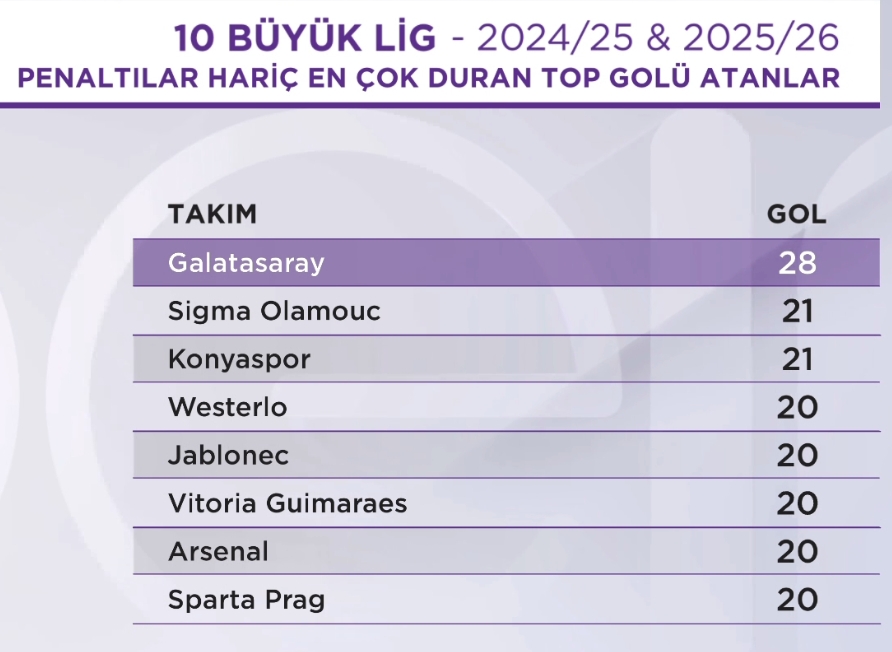 Galatasaray, son iki sezonda 10 büyük ligde en çok duran top (penaltısız) golü atan takım konumunda. (📷beIN Sports)