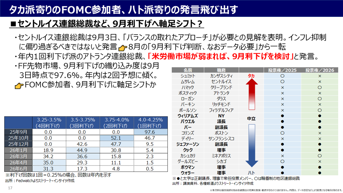 雇用統計結果をうけ🇺🇸9月利下げどうなる？