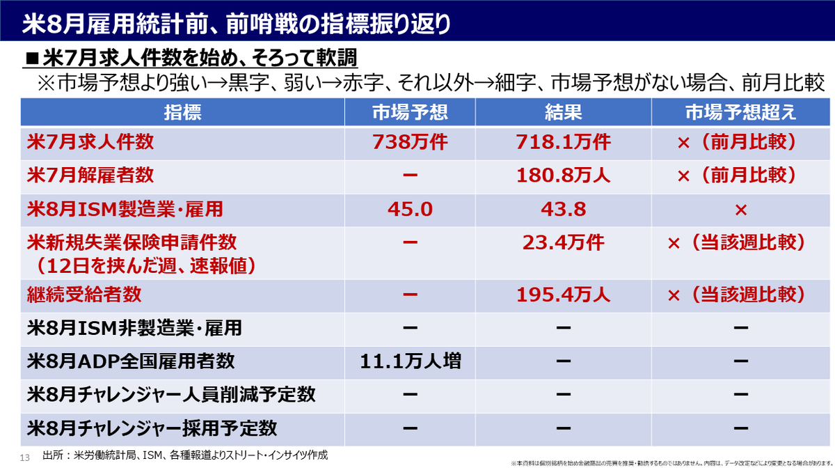 このあとすぐ】米雇用統計前、前哨戦の指標が一斉に発表！ 20:30 🇺🇸チャレンジャー人員削減数 21:15 🇺🇸8月ADP雇用統計  21:30 🇺🇸新規失業保険申請件数 22:45 🇺🇸サービスPMI 22:45 🇺🇸総合PMI 23:00 🇺🇸ISM非製造業