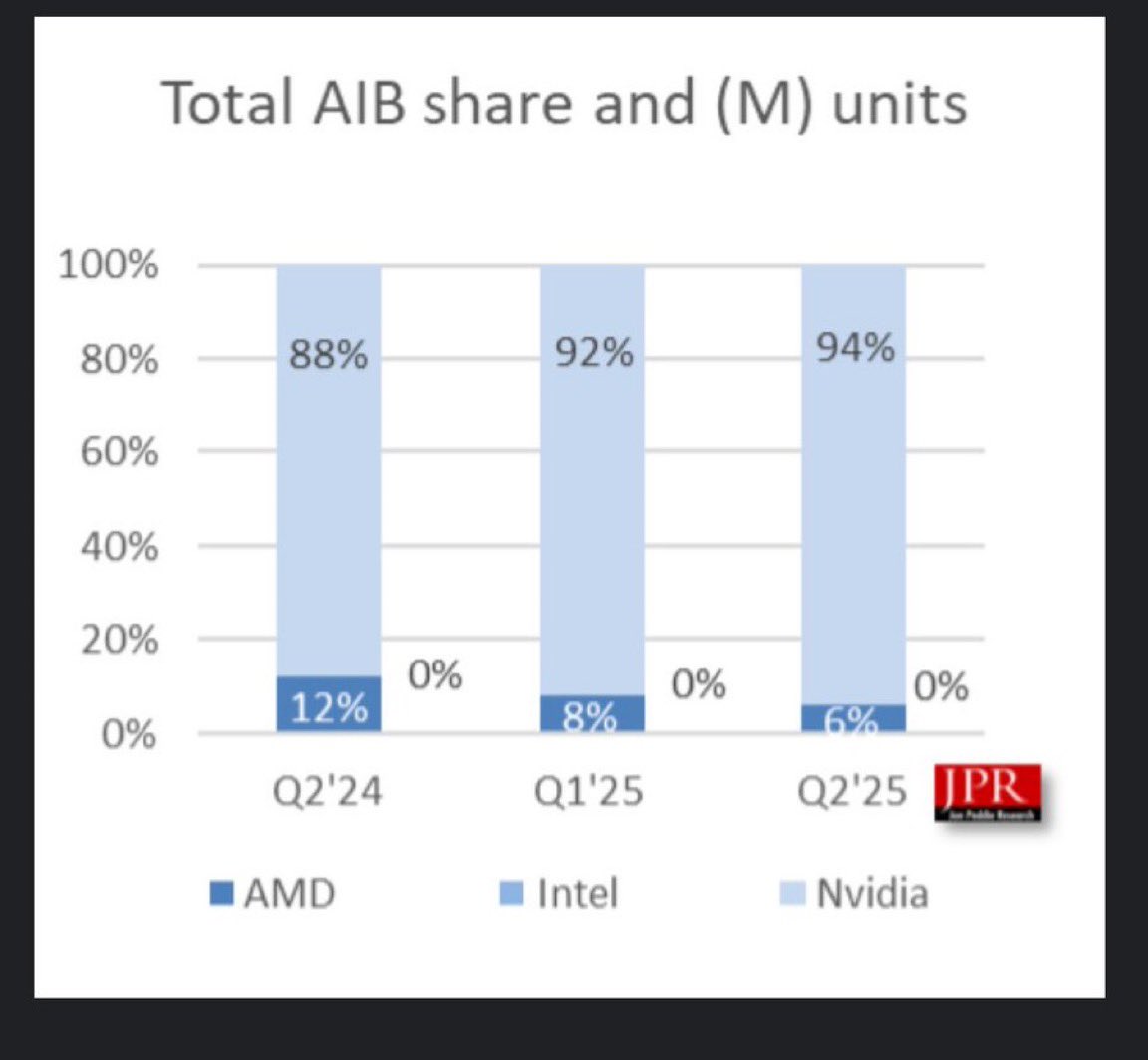 NVDA GPU 시장 점유율, according to Jon Peddie Research Nvidia 94% AMD 6% Intel  1%<