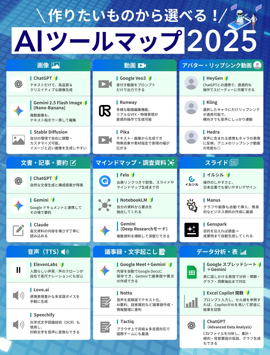 shota7180's tweet image. 「AIで〇〇作りたい」と思い立ったものの、どのツールを使えばいい？

作りたいもの別に最適ツールがひと目で分かるAIツールマップ

ツール選びに一度でも迷ったことがあるなら、保存必須↓