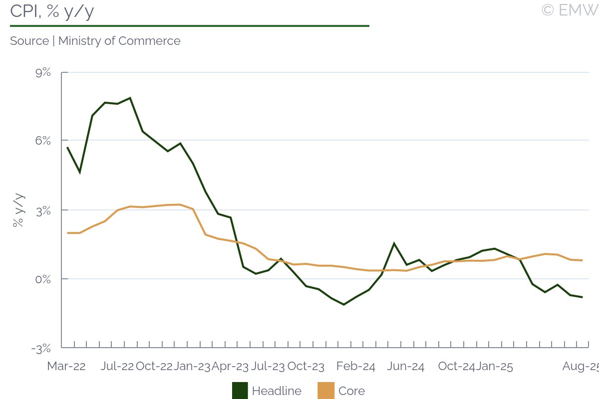 #Thailand - CPI falls by 0.79% y/y in August

Main factors include falling prices of fresh food items and energy

emergingmarketwatch.com/browser

#EmergingMarkets