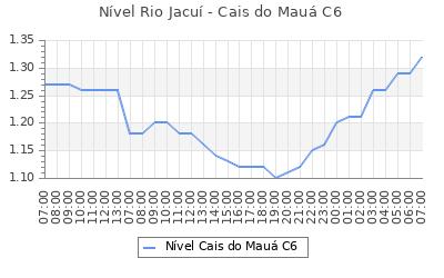 mdasflores_bot's tweet photo. Nível do Rio Jacuí no Cais Mauá C6: 1,32m ⬆️ ás 07:00. #marinadasflores #riojacui #caismaua #orladoguaiba #rioguaiba #lagoguaiba #lagoadospatos #portoalegre #poa #poars https://t.co/xDB0hCTUO9