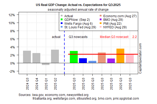 Softer US Economic Growth Expected For Q3 GDP Report: capitalspectator.com/softer-us-econ…