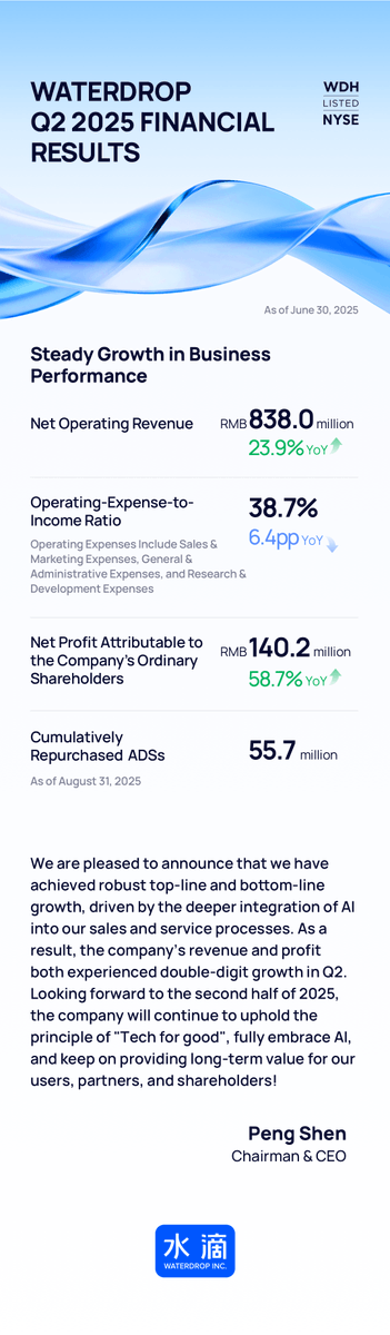 WaterDrop_Inc's tweet photo. Waterdrop Inc. (NYSE: WDH) announces strong 2025Q2 results, with both revenue and profit achieving double-digit YoY and QoQ growth. Reinforcing its commitment to shareholder returns, the Board has approved a 50% increase in its cash dividend over previous payout! https://t.co/LgMCFGM9gn