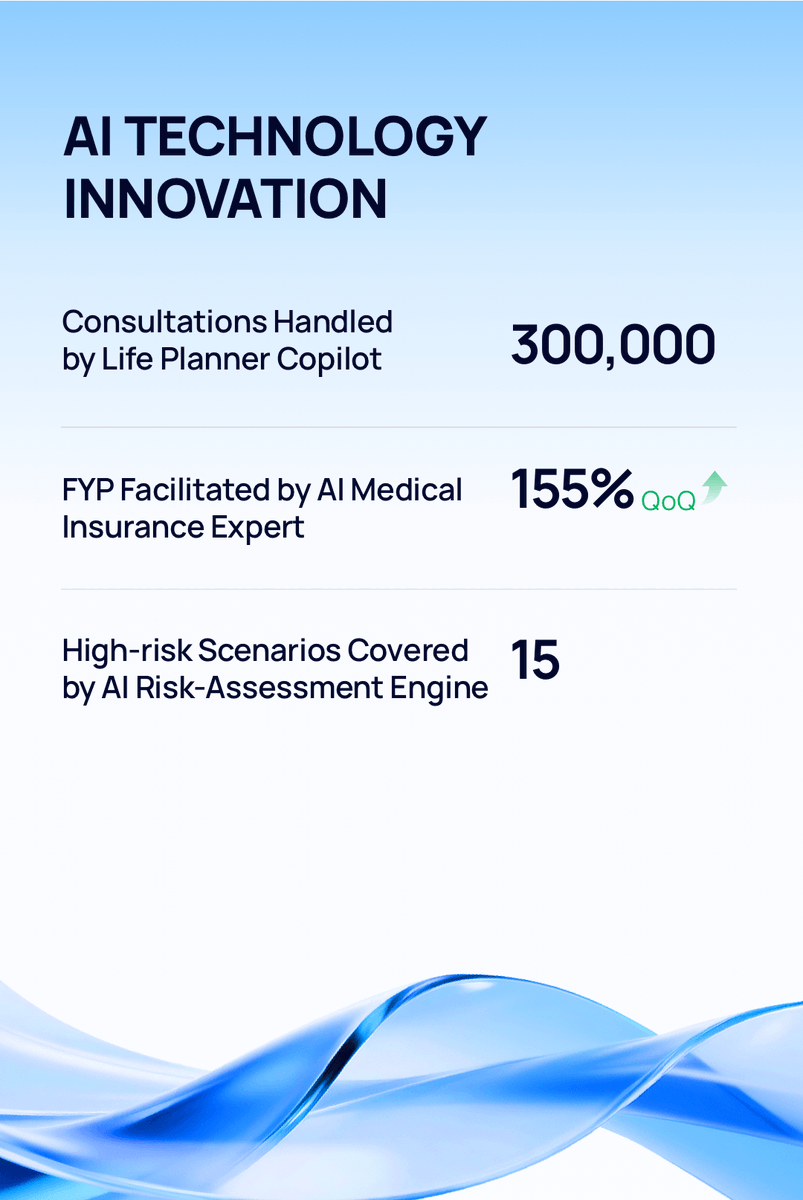 WaterDrop_Inc's tweet photo. Waterdrop Inc. (NYSE: WDH) announces strong 2025Q2 results, with both revenue and profit achieving double-digit YoY and QoQ growth. Reinforcing its commitment to shareholder returns, the Board has approved a 50% increase in its cash dividend over previous payout! https://t.co/LgMCFGM9gn