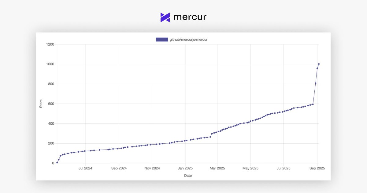 Mercurjs's tweet image. 1,000 stars on #GitHub! ⭐

Mercur just hit an open-source milestone. What started as a marketplace accelerator is now powering platforms across industries.

We’re grateful to everyone who’s starred, forked, contributed &amp;amp; deployed.

Start building today → github.com/mercurjs/mercur
