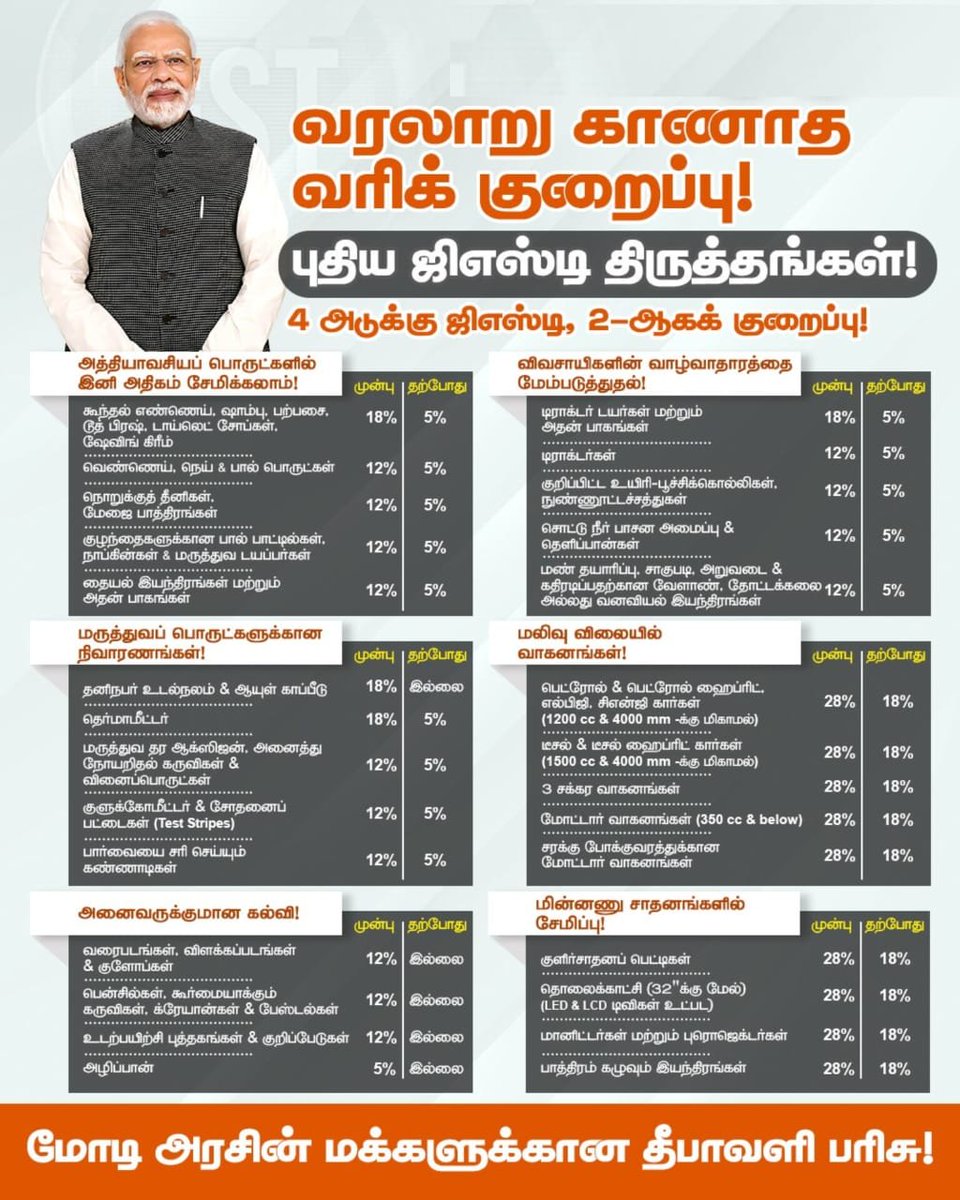 nsitharamanoffc's tweet image. #NextGenGST சீர்திருத்தங்கள் நாடு முழுவதும் உள்ள குடிமக்களுக்கு குறிப்பிடத்தக்க அளவில் பயனளிக்கும்.
