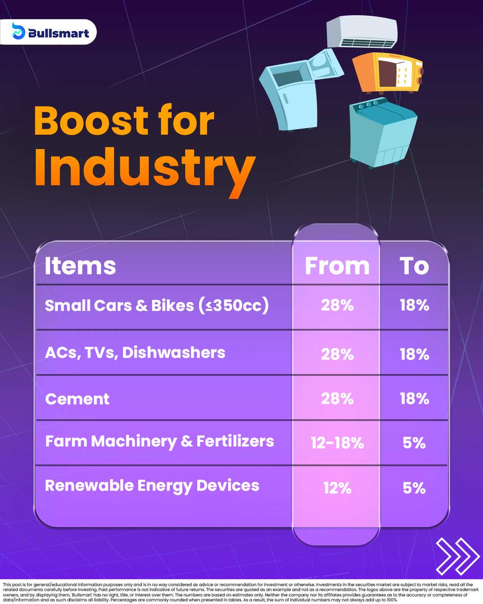 Bullsmartapp's tweet image. GST 2.0 lands Sept 22. Fewer slabs, cheaper essentials, and tax-free insurance. A big reform for both households and industries. Check the details in our carousel.  #gst20  #Bullsmart #GSTReforms2025 #GST2025