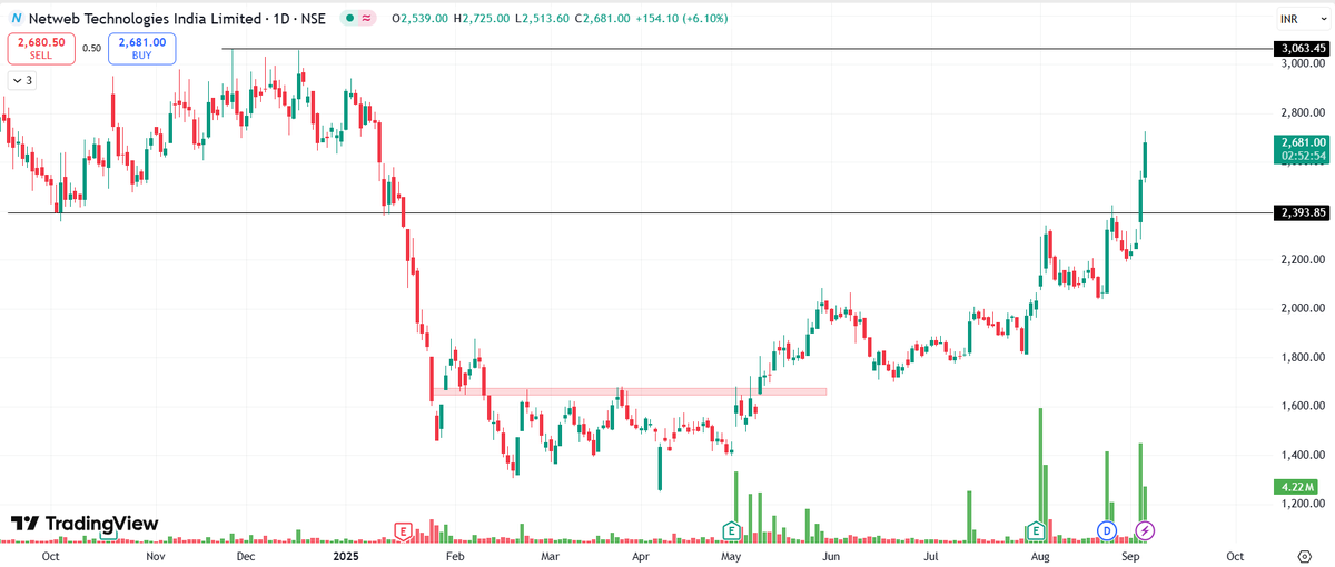 Chart_Wallah108's tweet image. Netweb 

Today up 6% 💥

50%+ returns since breakout 🔥

Power of Big Volume Breakout 🔥