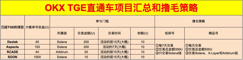 【OKX DEX的“Boost板块”撸毛策略分享】

1️⃣我之前整理了“历届TGE直通车的门槛”，现在刷“TGE直通车”，就相当于在为“X-Launch"做准备了。
2️⃣我做了一个表格，包含“低保号”和“精品号”策略。
3️⃣我暂时使用这个策略，等“X-Launch"正式上线，再调整。