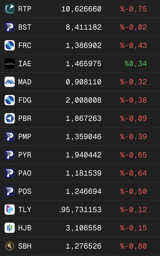 Bugünlük Getiriler

IAE boşuna demiyoruz, fon arada bir dinlense de getirileri düzenlemeyi özellikle kötü dönemlerde para korumayı iyi yapıyor.

BST Bilal Bey, hedge açmış yine. Pardus Portföy fonlarında hedge olayı bir klasik.

FRC ve SBH beğenmeye devam ediyorum.