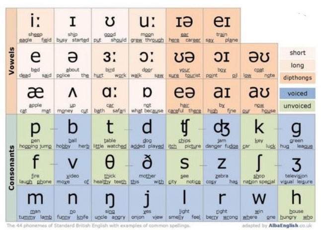 See the Phonemic Chart? Yup seriousness incoming 😅