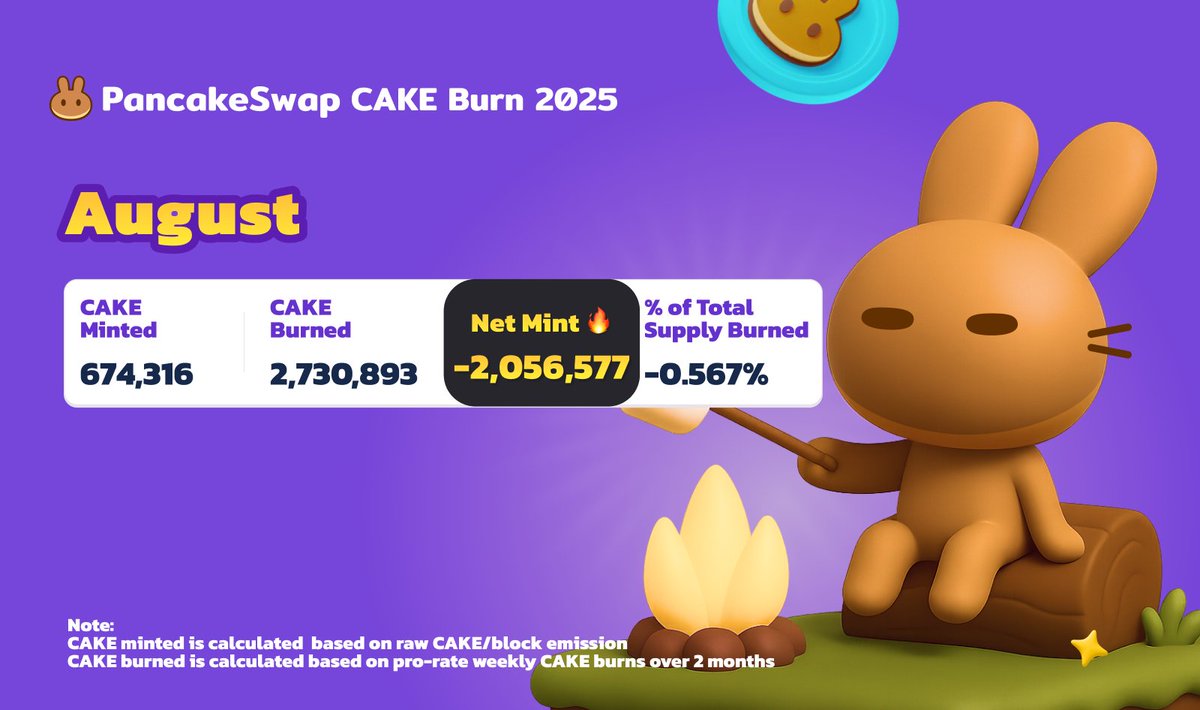 PancakeSwap CAKE バーン 2025年8月 インフォグラフィック（ミント数、バーン数、ネットミント、月間総供給に対する割合を表示）