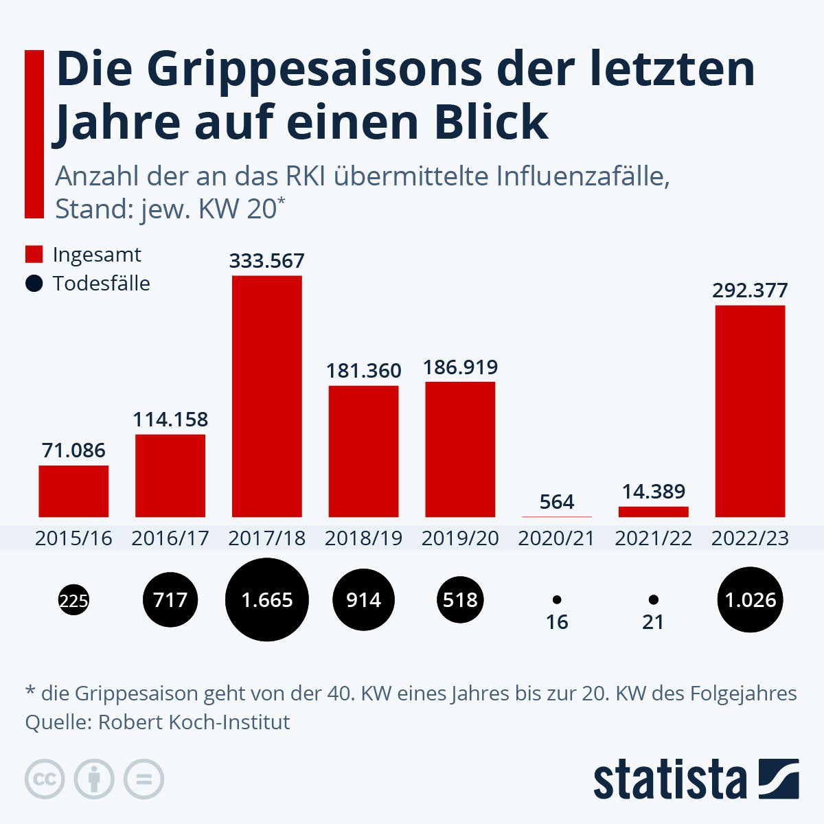 Laut RKI gibt es viele Erkältungsviren mit ähnlichen Symptomen, nur ein Test findet die Ursache. Wenn die Grippe verschwindet, während Corona kommt, ändern sich Krankheiten insgesamt nicht. So war es 2020-22.

Hintergrund: Hätte das Fernsehen den Zuschauern klinische Gesamtzahlen