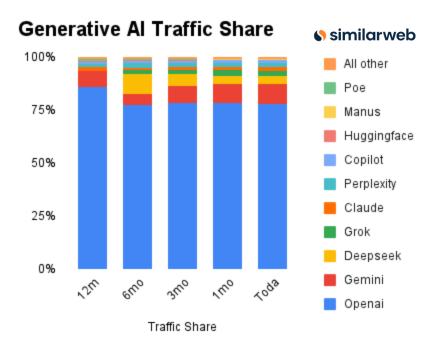 Similarweb's tweet image. GenAI Traffic Share Update —        

Takeaways:
→ ChatGPT’s share has dropped after a brief rebound in the previous update.
→ Gemini is back on track.
→ Grok is struggling to sustain its Grok-4 momentum.
→ Claude continues to grow.

🗓️ 12 months ago: 
ChatGPT: 86.0% 
Gemini:…