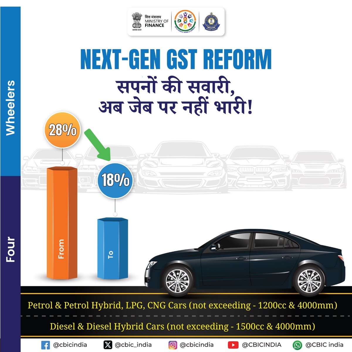 PIBIndiaMoRTH (@pibmorth) on Twitter photo Next-GEN GST Reform: Automobiles made affordable. GST on Cars has been reduced substantially from 28% to 18%.
#NextGenGST
<a href="/nitin_gadkari/">Nitin Gadkari</a>
<a href="/OfficeOfNG/">Office Of Nitin Gadkari</a>
<a href="/PIB_India/">PIB India</a> Next-GEN GST Reform: Automobiles made affordable. GST on Cars has been reduced substantially from 28% to 18%.
#NextGenGST
<a href="/nitin_gadkari/">Nitin Gadkari</a>
<a href="/OfficeOfNG/">Office Of Nitin Gadkari</a>
<a href="/PIB_India/">PIB India</a>