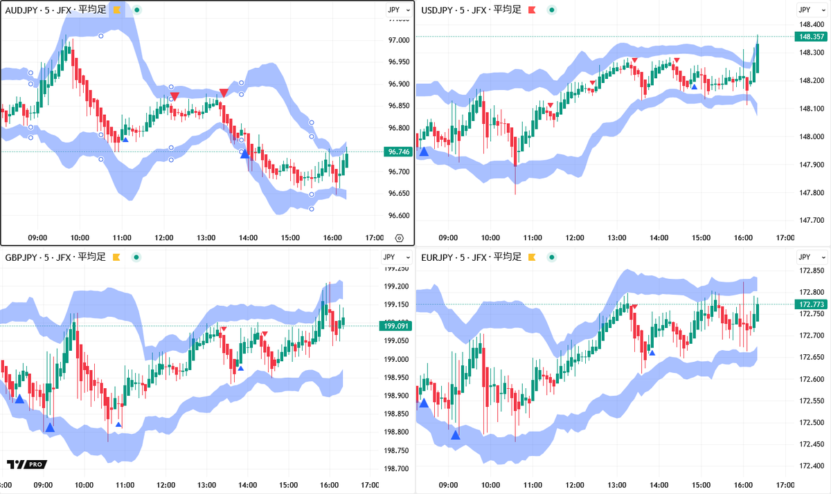 東京為替概況】豪ドル円🇦🇺🇯🇵軟調。  ・中国金融規制当局による株式投機規制検討報道、ロシア産原油の対中輸出継続報道を受けた米中関係の悪化懸念などがの重石となった。 ・豪ドル円🇦🇺🇯🇵は一時９６．６４７円まで下落。  ・ドル円🇺🇸🇯🇵、午後は１４８．３１１銭 ...