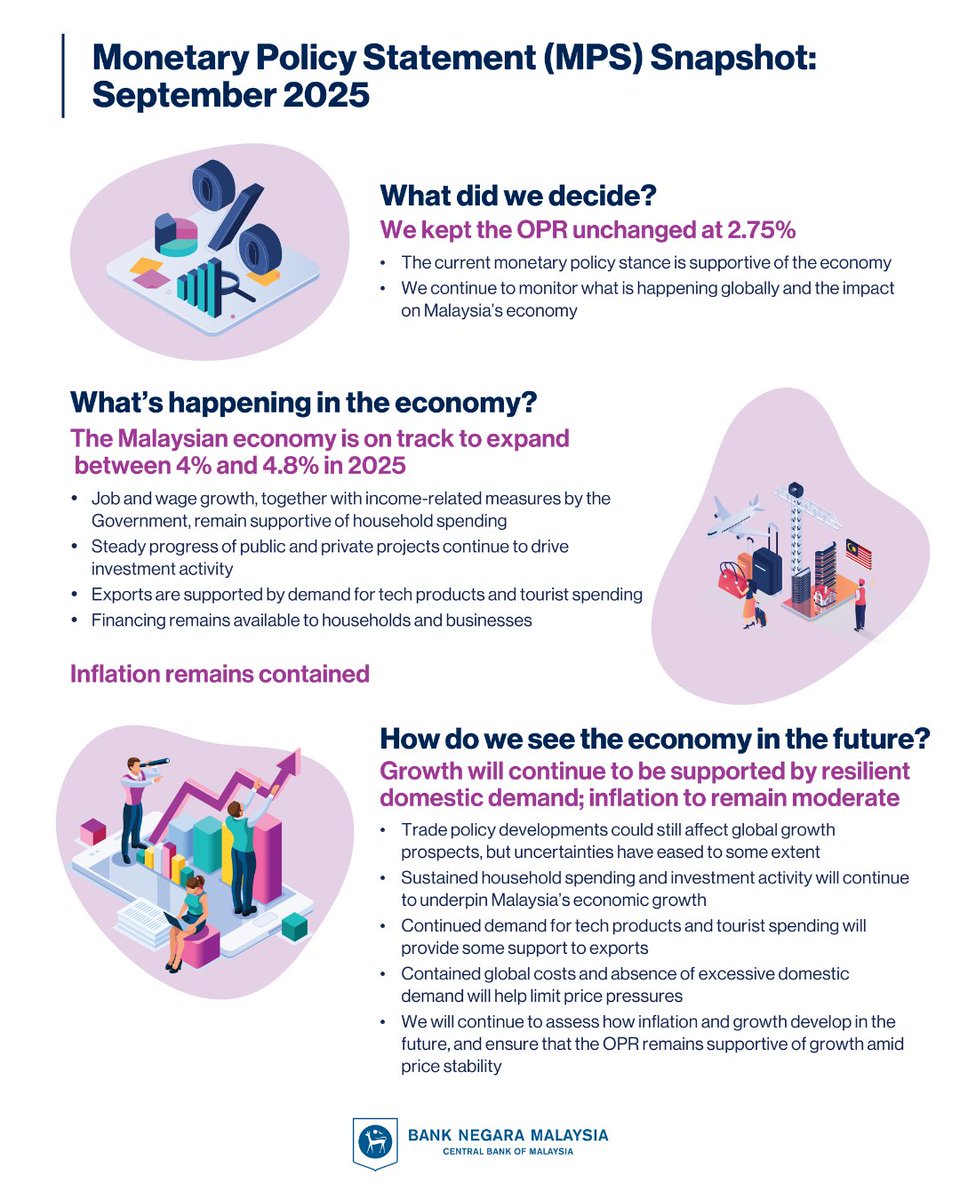 BNM_official's tweet photo. The Monetary Policy Committee (MPC) of Bank Negara Malaysia decided to maintain the Overnight Policy Rate (OPR) at 2.75%.  

You can find the Monetary Policy Statement at https://t.co/zkECNYdrAH 

Refer to the Frequently Asked Questions (FAQs) at https://t.co/G7fptY0OjZ for more information on monetary policy, including the OPR.  

#MPC #OPR #MonetaryPolicy #DasarMonetari