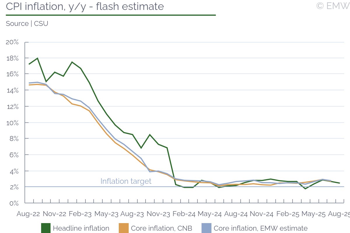 #CzechRepublic - CPI inflation eases to 2.5% y/y in August, as expected - flash estimate

The print matched market expectations precisely; the CNB expected headline inflation at 2.7% y/y in August

emergingmarketwatch.com/browser

#EmergingMarkets