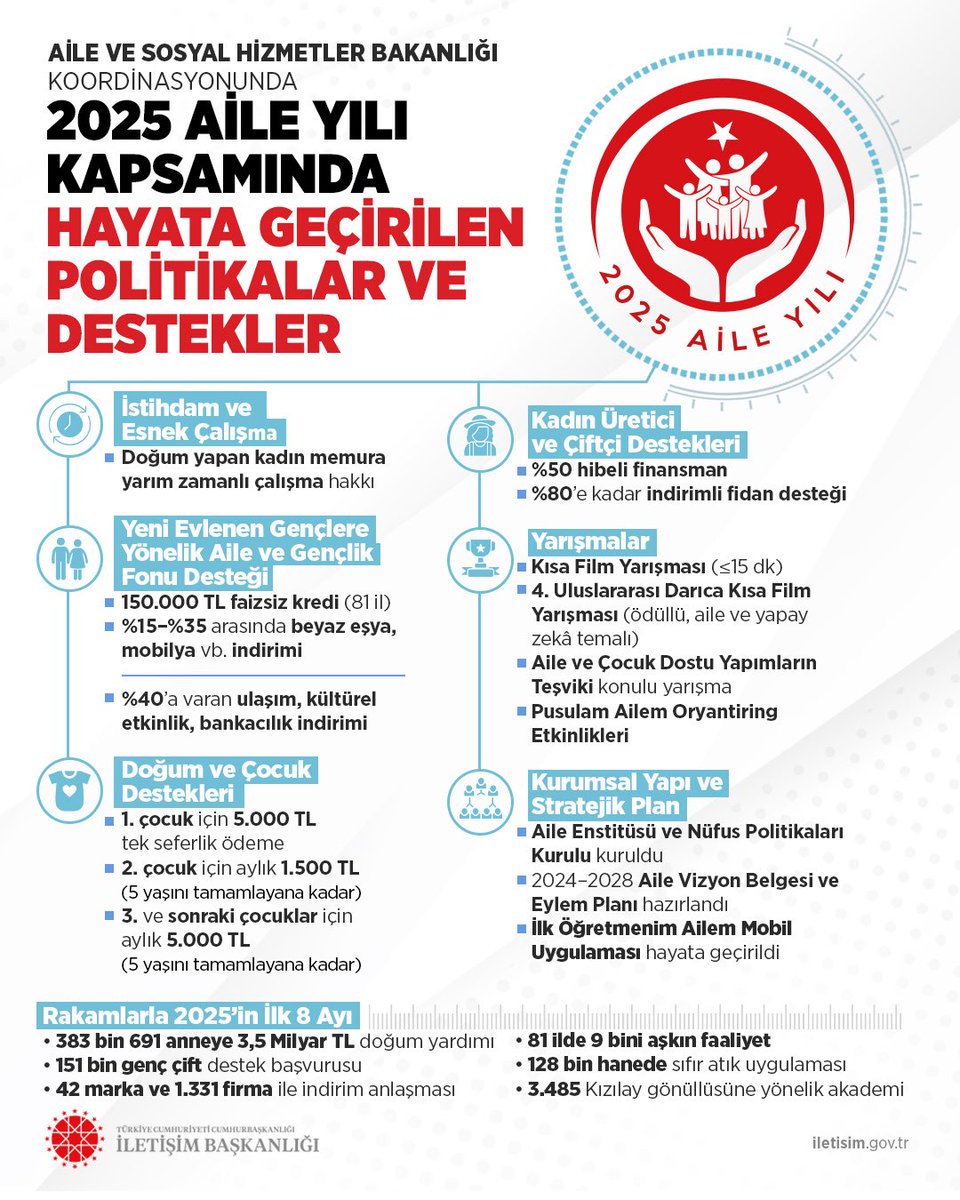 Cumhurbaşkanımız Sayın Recep Tayyip Erdoğan’ın tensipleriyle 2025 yılının “Aile Yılı” ilan edilmesiyle birlikte, aile kurumunun korunması, güçlendirilmesi ve desteklenmesine yönelik kapsamlı bir seferberlik başlatılmıştır.

Aile ve Sosyal Hizmetler Bakanlığı koordinasyonunda