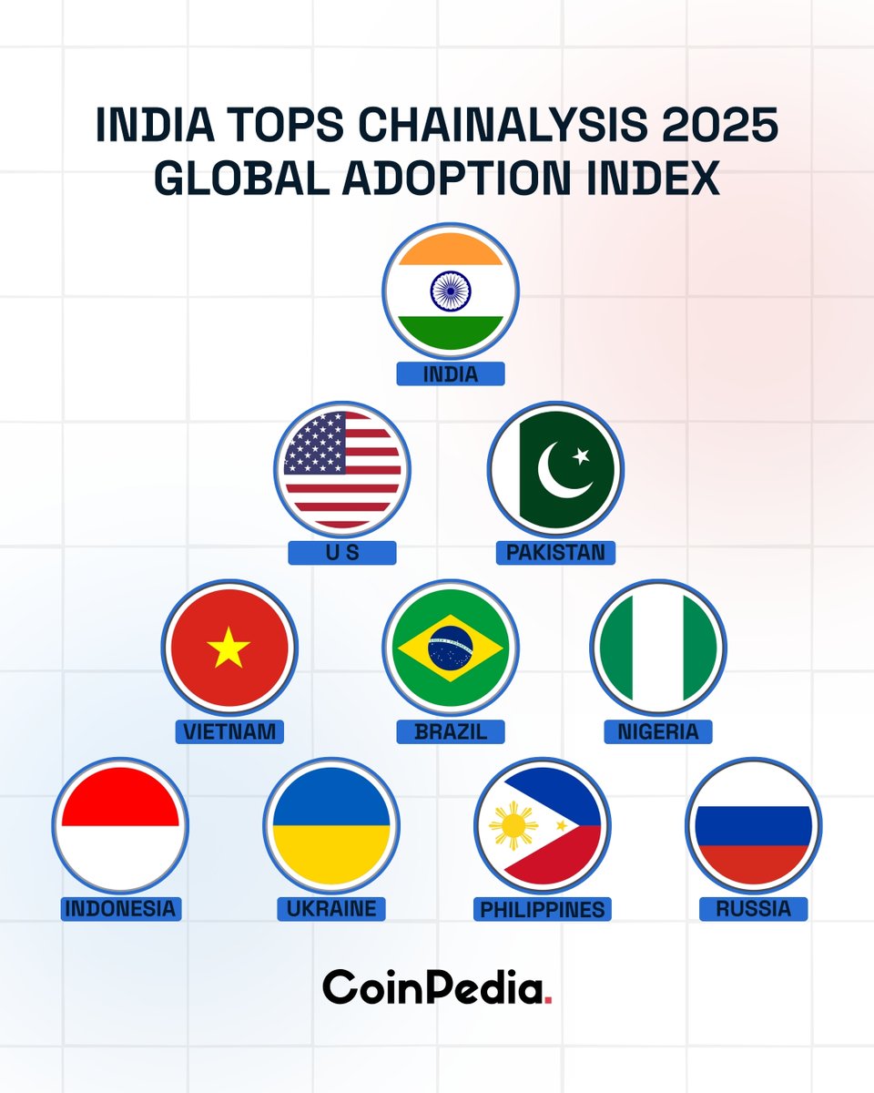 India Leads 2025 #Crypto Adoption India ranks first in the Chainalysis 2025  Global Crypto Adoption Index, ahead of the US, Pakistan, and seven other  leading countries. #CoinPedia #CryptoNews #Blockchain #CryptoMarket