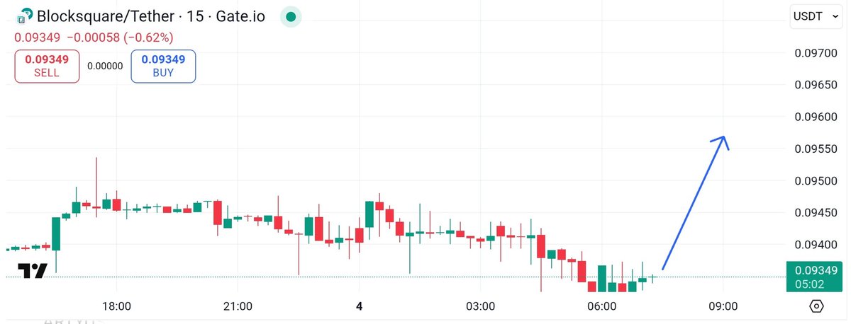 BitXplorer (@bit_xplorer) on Twitter photo $BST is quietly preparing its next moveโฆ consolidation nearly done โ
Next leg will shock the doubters ๐
๐ฅ TP Zones:
๐ $0.11
๐ $0.14
๐ $0.20+
#RWA #BST <a href="/blocksquare_io/">Blocksquare</a> $BST is quietly preparing its next moveโฆ consolidation nearly done โ
Next leg will shock the doubters ๐
๐ฅ TP Zones:
๐ $0.11
๐ $0.14
๐ $0.20+
#RWA #BST <a href="/blocksquare_io/">Blocksquare</a>