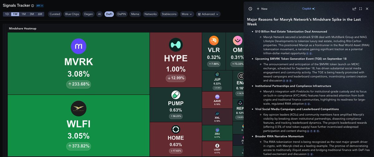 CRYPTOROOTS (@cryptoroots1) on Twitter photo In other news, <a href="/MavrykNetwork/">Mavryk Network | Tokenizing $10B in RWAs</a> takes the top spot on the 1W DeFi Mindshare LB.
With $MVRK TGE coming Sept 18th, anticipation is heating up.
Are you positioned, gMavryk believers? In other news, <a href="/MavrykNetwork/">Mavryk Network | Tokenizing $10B in RWAs</a> takes the top spot on the 1W DeFi Mindshare LB.
With $MVRK TGE coming Sept 18th, anticipation is heating up.
Are you positioned, gMavryk believers?