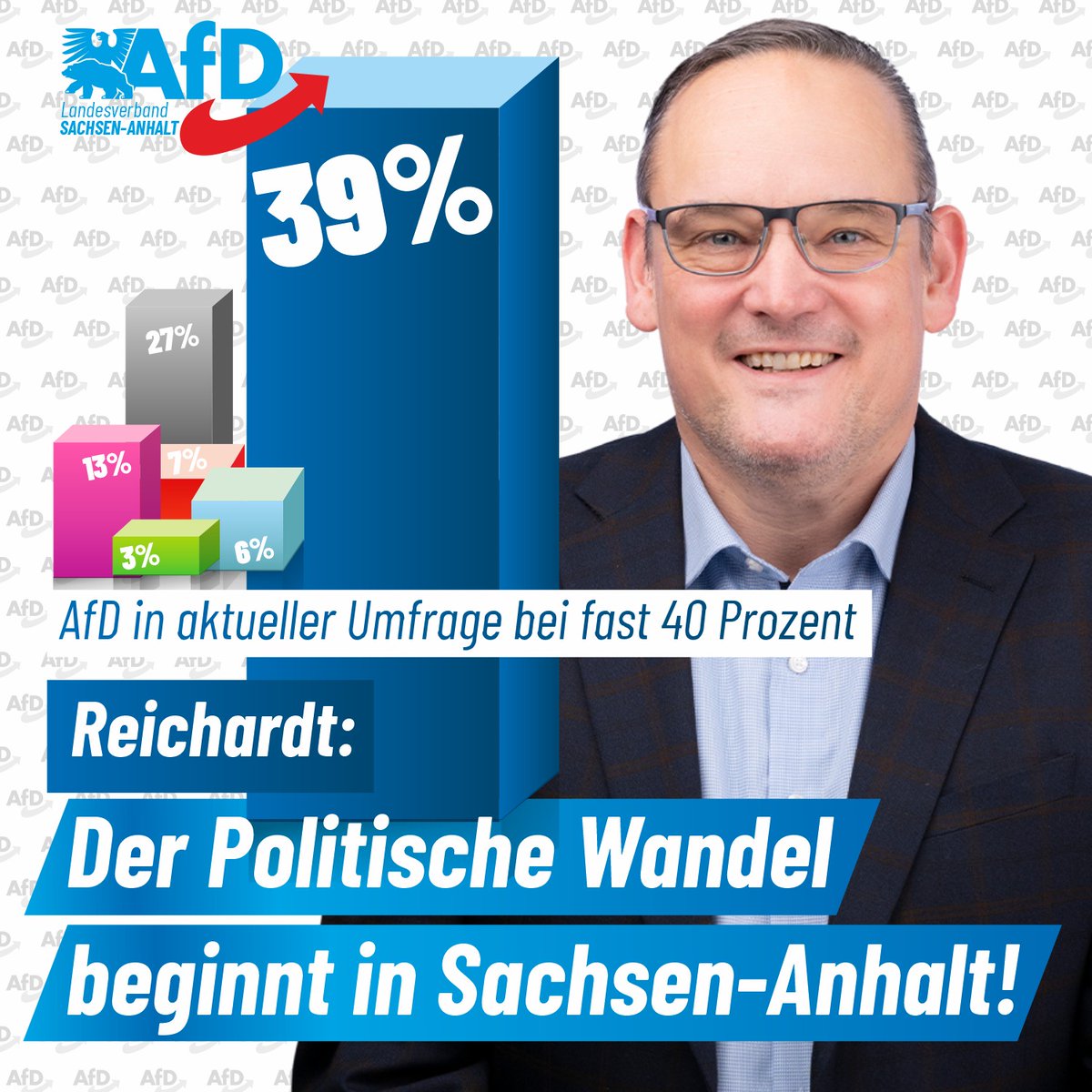 AfD Sachsen-Anhalt (@afd_lsa) on Twitter photo Wenn am kommenden Sonntag #Landtagswahl in Sachsen-Anhalt wäre, würden 39 Prozent die #AfD wählen. Mit diesen fast 40 Prozent hätte sich die Alternative gegenüber der Landtagswahl 2021 annährend verdoppelt (+18,2 Prozentpunkte). Die #CDU hingegen käme bei einem Minus von 10 Wenn am kommenden Sonntag #Landtagswahl in Sachsen-Anhalt wäre, würden 39 Prozent die #AfD wählen. Mit diesen fast 40 Prozent hätte sich die Alternative gegenüber der Landtagswahl 2021 annährend verdoppelt (+18,2 Prozentpunkte). Die #CDU hingegen käme bei einem Minus von 10