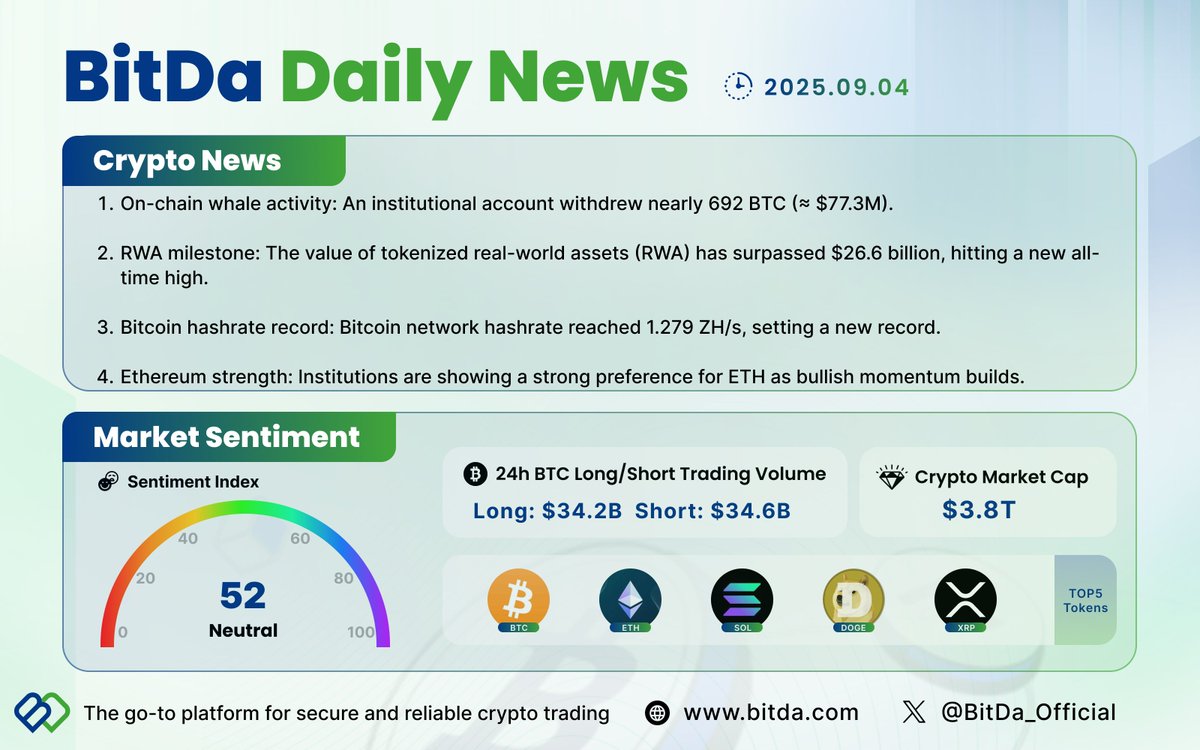 BitDa_Official's tweet image. #BitDa Daily News 🔥
