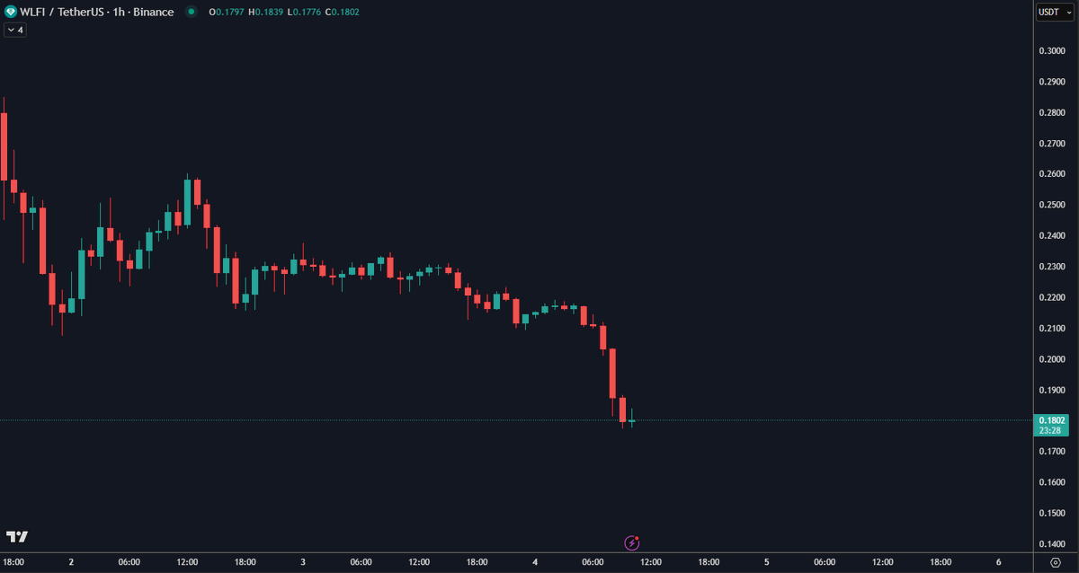 you're telling me there's a coin with THE ENTIRE UNITED STATES OF AMERICA PRESIDENTIAL FAMILY AS FOUNDERS

and it's down only since TGE?

we used to pump 200% for whitepaper reveal

what have we become? 😭