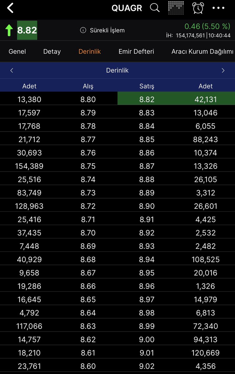 BistAnalist's tweet photo. #quagr kaç bekliyorduk 8.73 şu an rakam neyi gösteriyor 8.82 🎯 nokta analiz ! %180 #borsa #bist https://t.co/o9R7Y56ezc