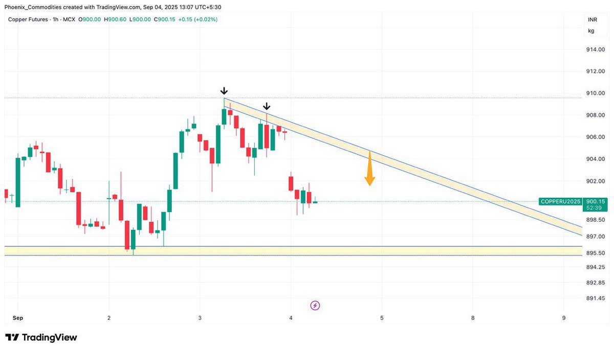 PhoenixCommodty's tweet photo. #COPPER 
#Metals 
#ichimokucloud 
#forextrader 
#bearish 
#forextrading 
#intradaytrading 
#mcx
#chartpatterns 
#commoditytrader 

Follow us on telegram:-
https://t.co/nxEOgxfQH9…

For course inquiry :-
Reach us at:
Call: 9789518597
Whatsapp Id: 
https://t.co/S6kQzeE7C9… https://t.co/qBoftPfUbL