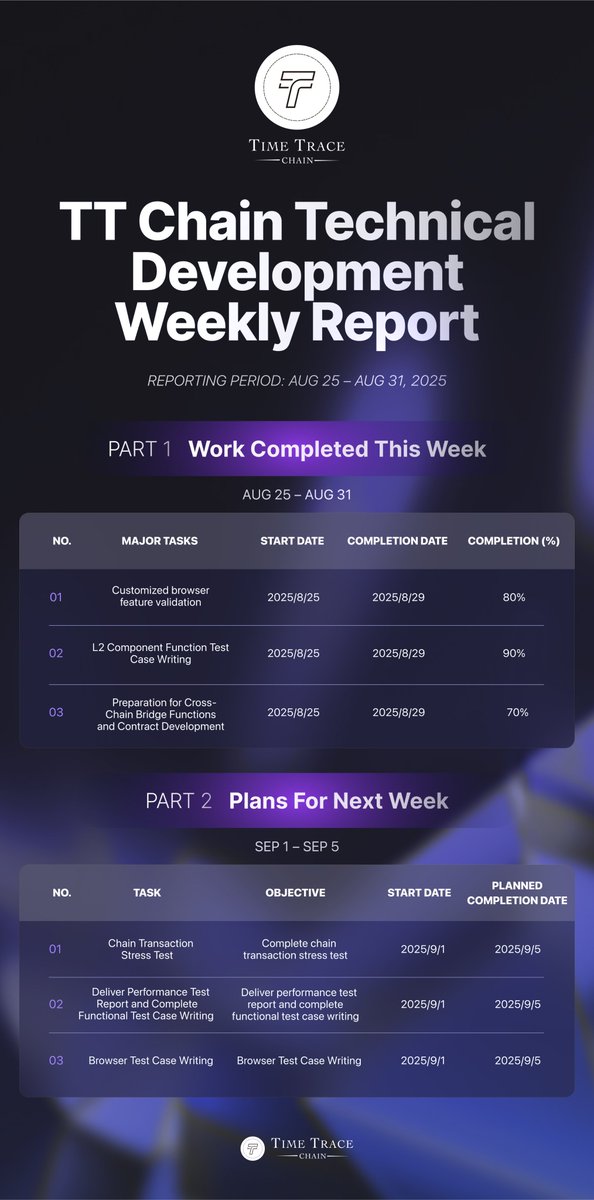 Weekly Report (Aug 25 – Aug 31, 2025)