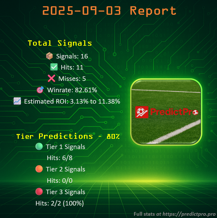 Predict__Pro's tweet image. 2025-09-03 Report - Data Analytics

📦 Signals: 16
✅ Hits: 11
❌ Misses: 5
🎯 AR: 68.75%
📈 Estimated ROI: 3.13% to 11.38%

Tier Signals – 80%
🟢 Tier 1 Signals: 6/8 (75%)
🟠 Tier 2 Signals:  0/0
🔴 Tier 3 Signals: 2/2 (100%)

#FootballAnalytics #xG #DataScience