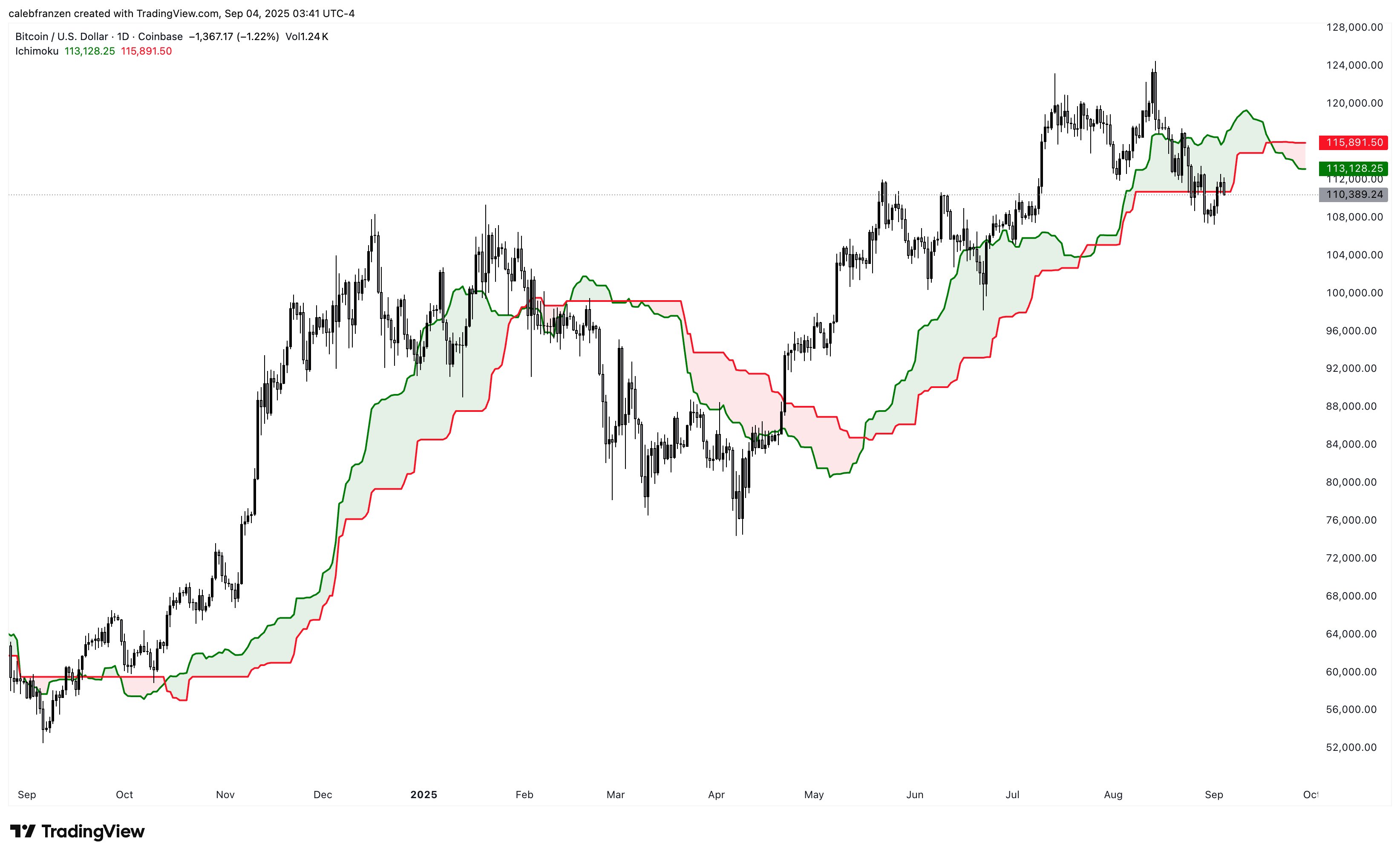 Bitcoin Breaks Below Daily Ichimoku Cloud