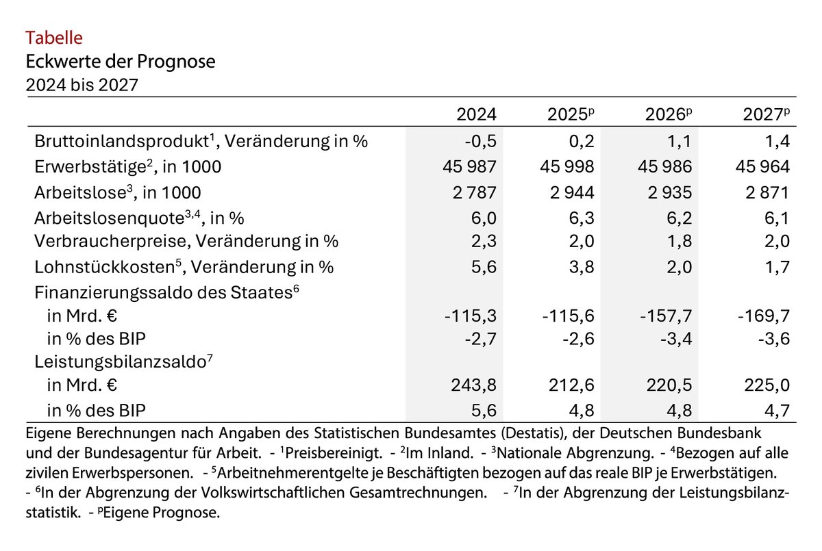 RWI_Leibniz's tweet photo. Konjunkturbericht: Das RWI senkt seine Wachstumsprognose &amp; sieht Deutschland zunehmend abhängig von staatlichen Ausgabenprogrammen. Für 2025 erwarten wir nur noch 0,2 % Wirtschaftswachstum, für 2026 &amp; 2027 prognostizieren wir 1,1 bzw. 1,4 %. Mehr dazu: https://t.co/jCDZMh8QIS https://t.co/L4Viphflwx