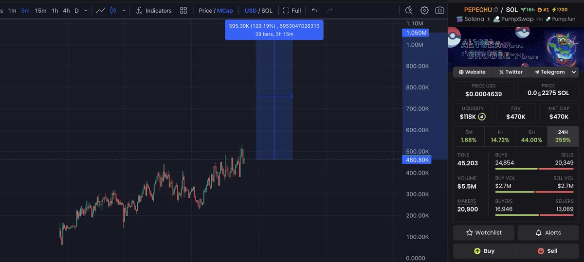 yourathsol's tweet photo. $PEPECHU 500k cap!
Next will be millions!

CA: ZYtQxEH4Gyh9u9R213dqnJHGCAHe2e8nrA2BUAspump https://t.co/BWjJoyOfTJ