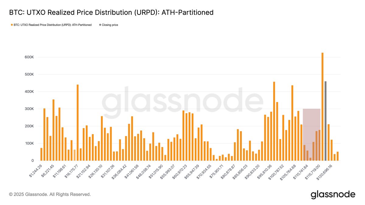 1/ Bitcoin is consolidating in the $104k–$116k air gap after significant  absorption by investors. Futures and ETF flows show cooling demand.  Strength above $116k could revive the uptrend, while a breakdown risks