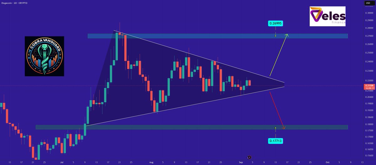 best_analysts's tweet image. 📈 LONG: #DOGEUSD | $DOG | 1D

Triangle pattern indicates possible rise to $0.27.

🚀 More signals → bit.ly/4lfV6f0
