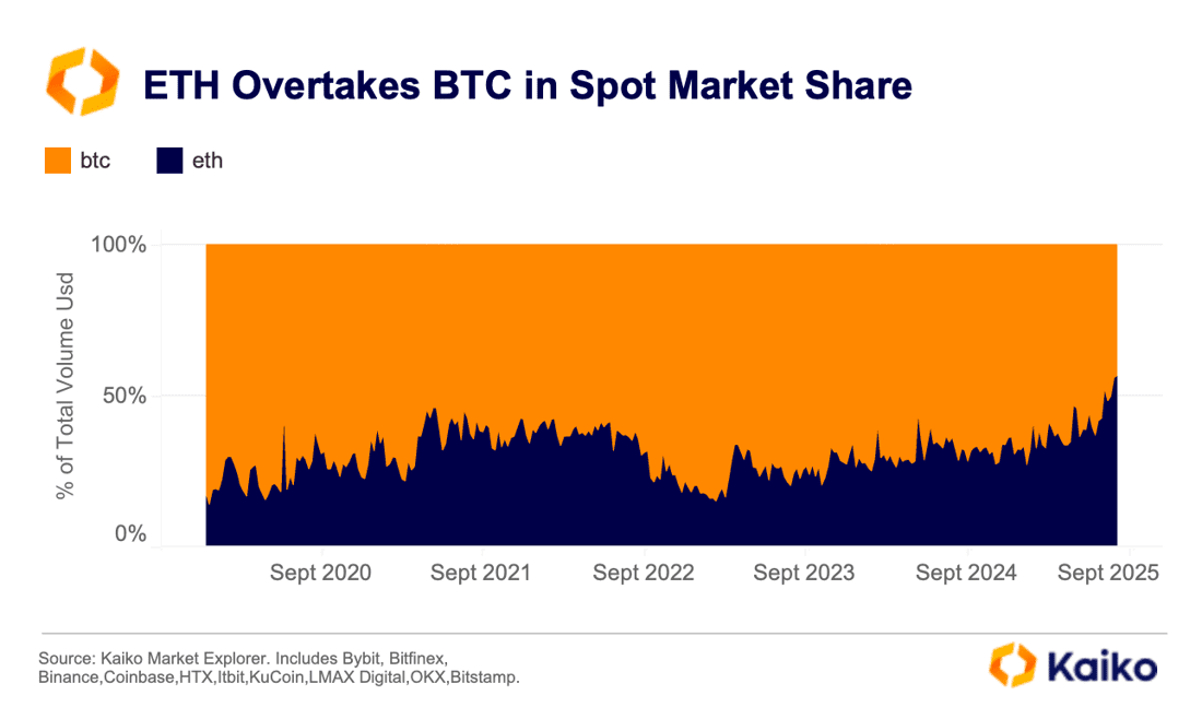 For the first time in 5+ years, $ETH spot trading volume on CEXs has surpassed $BTC 👀