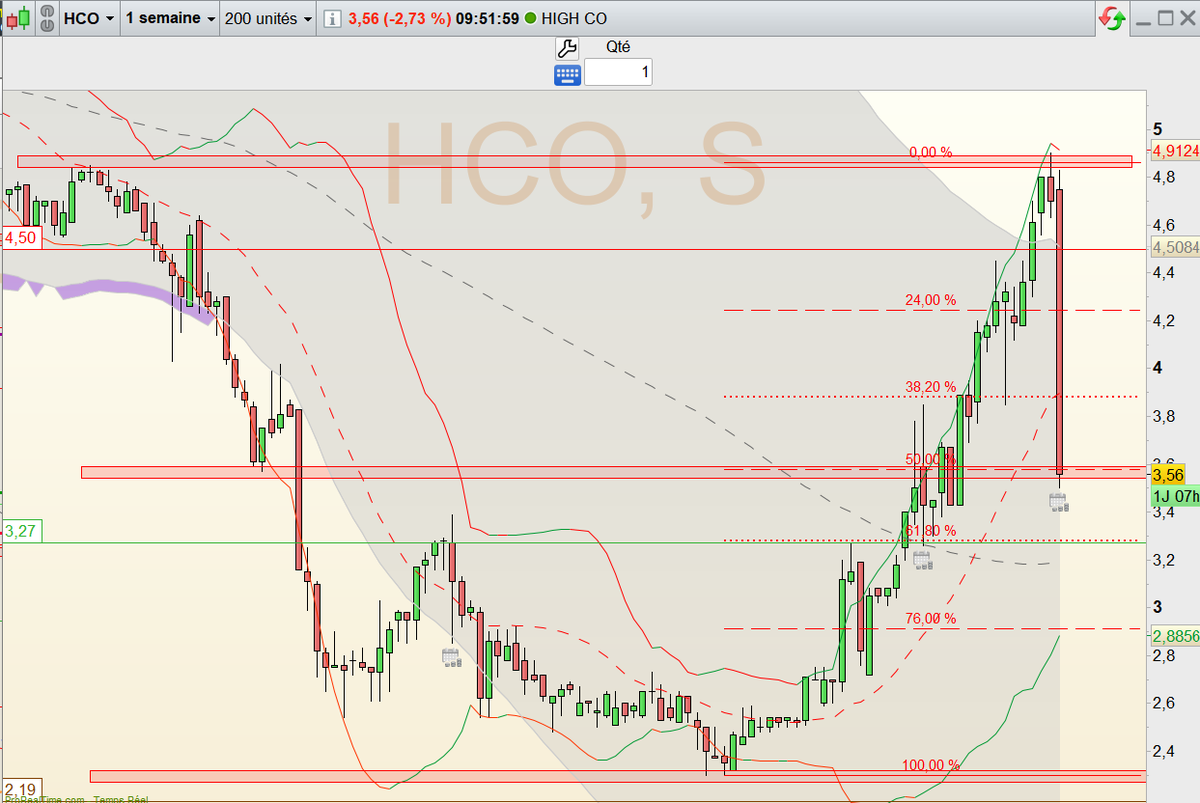 Hergastul's tweet photo. #HighCo (HCO) - UT Hebdo
La "petite" correction matinale entraine un retour direct sur les 50% de retracement de la vague de hausse démarrée en 2025. Le 62%, lui, est lié à une autre zone de polarité horizontale. Ca va être intéressant à suivre. https://t.co/hsp6AfXqWs