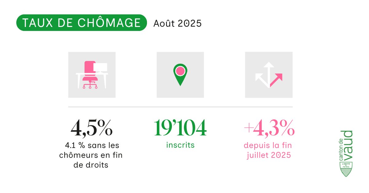 EtatdeVaud's tweet image. [MARCHÉ du TRAVAIL] 🛠️ Août 2025: le taux de #chômage atteint 4,5 % dans le canton de #Vaud à la fin du mois d’août 2025

🔗 vd.ch/actualites/com…