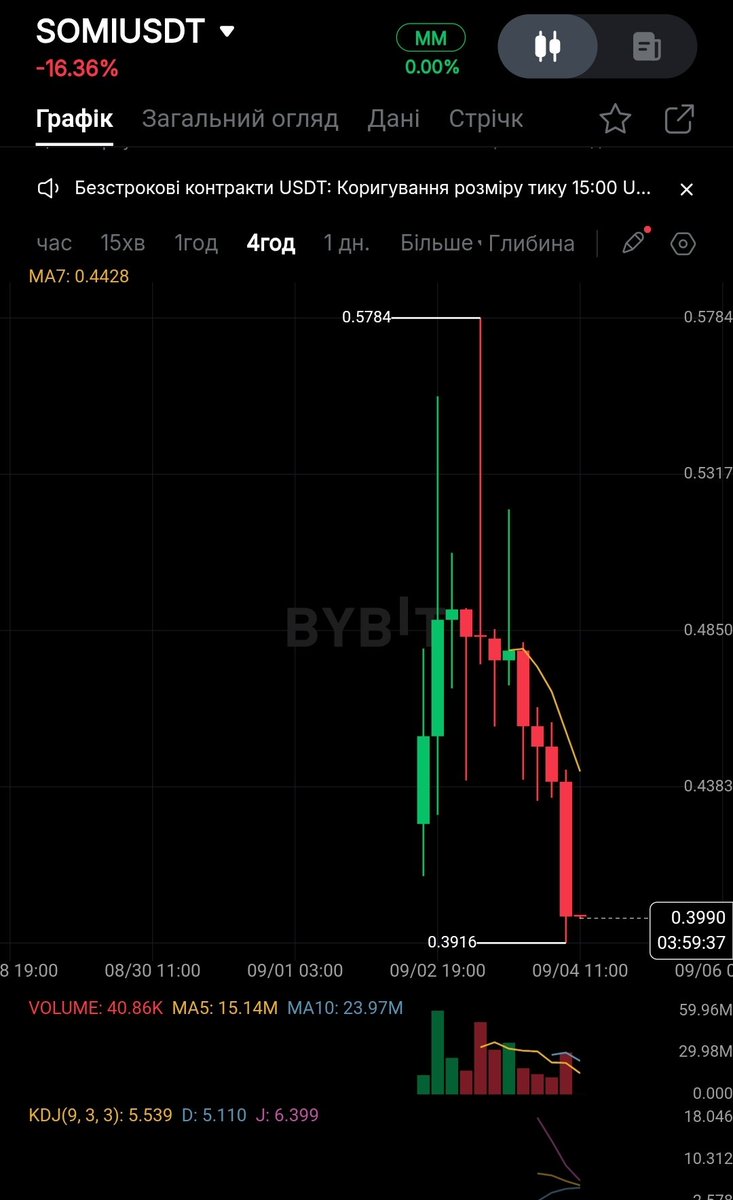 Gm fam. Over the past 24 hours, the $SOMI token dropped by more than 20%. What could be the reason? Maybe someone is trying to accumulate at a lower price, or perhaps the market just isn’t favorable for altcoin entries right now.
In my opinion, it’s hard to expect a better entry