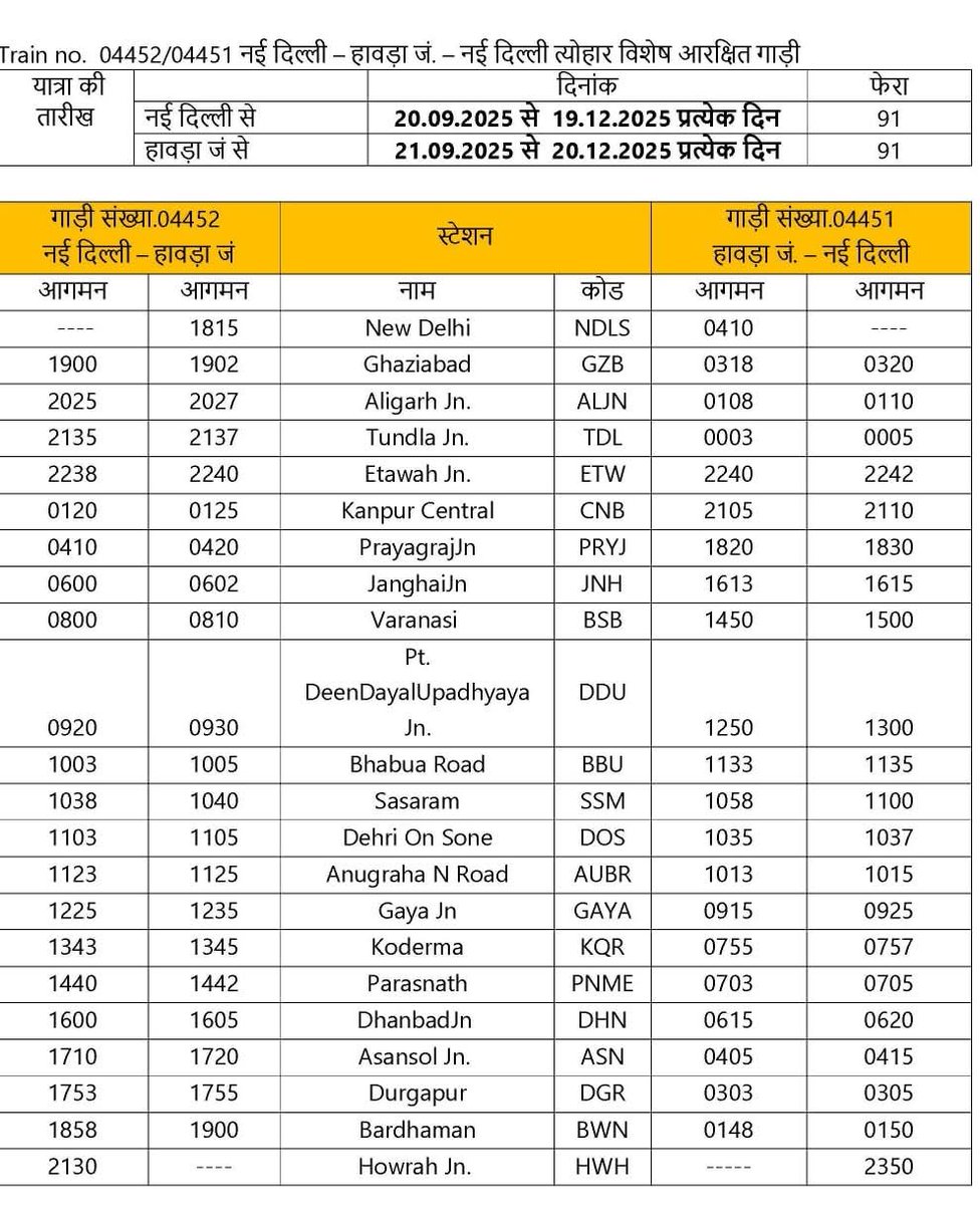 🥳💐04451/52 हावड़ा नई दिल्ली फेस्टिवल स्पेशल प्रतिदिन चलेगी

👉नई दिल्ली से - 20.9.25 से 19.12.25 तक 

👉हावड़ा से-21.9.25 से - 20.12.25 तक चलेंगी

ठहराव👉गाजियाबाद -#अलीगढ़ - #टूंडला-#इटावा जं- #कानपुर सेंट्रल -#प्रयागराज जं-#वाराणसी जं- #गया जं-#धनबाद #आसनसोल के रास्ते चलेगी