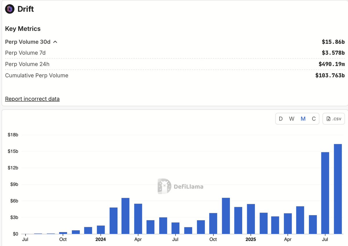 🚨 All-time high alert: @DriftProtocol (built on @Solana) just recorded its  highest-ever monthly perps trading volume. 💥📊