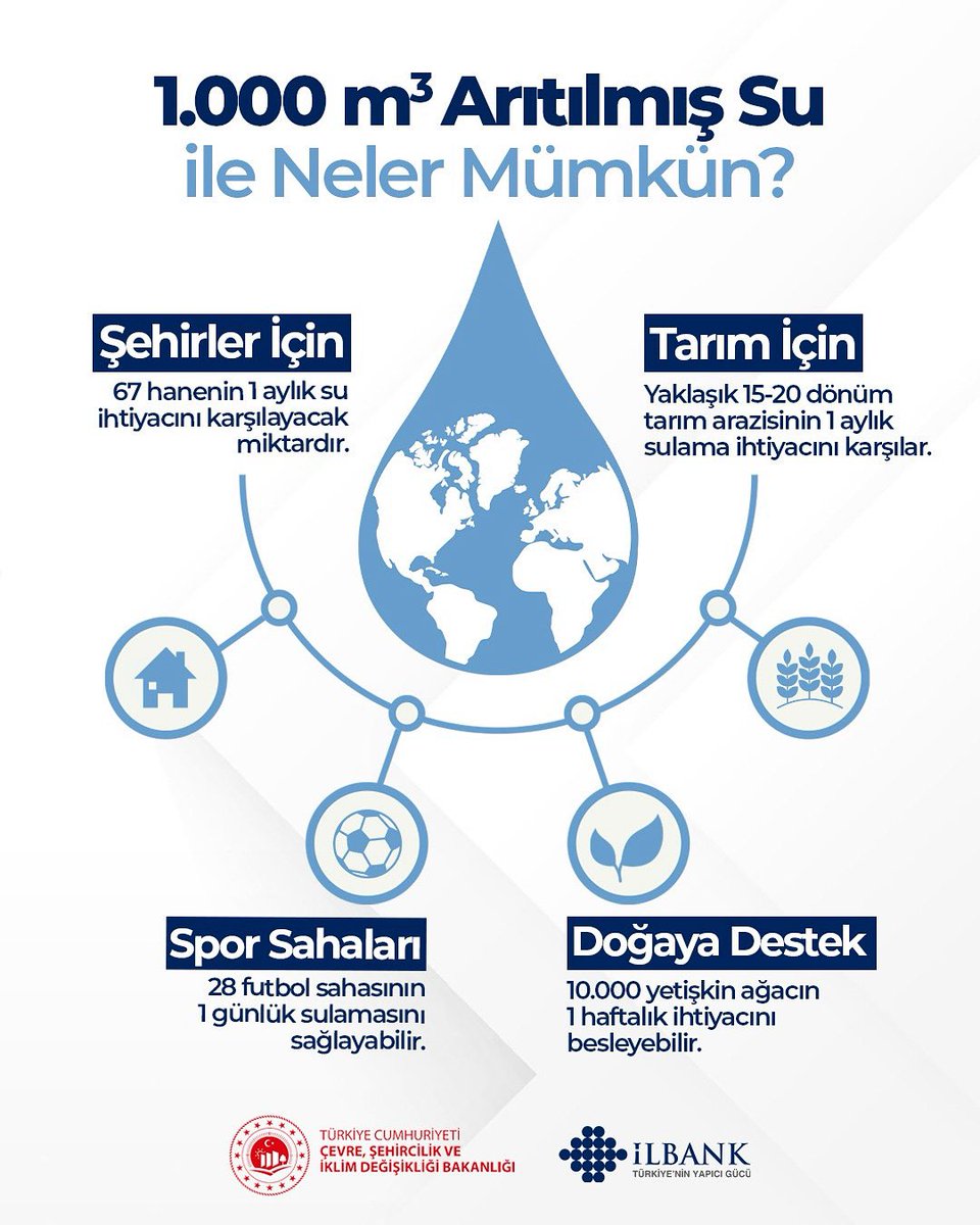 💧 1. 000 m³ Arıtılmış Su ile Neler Mümkün?

Sürdürülebilir su yönetimi için attığımız her adım, geleceğe bırakılan en değerli mirastır. 🌍

Arıtılmış su; tarımdan sanayiye, sosyal yaşantıdan çevreye kadar pek çok alanda hayatı kolaylaştırıyor, doğaya nefes oluyor.

İLBANK