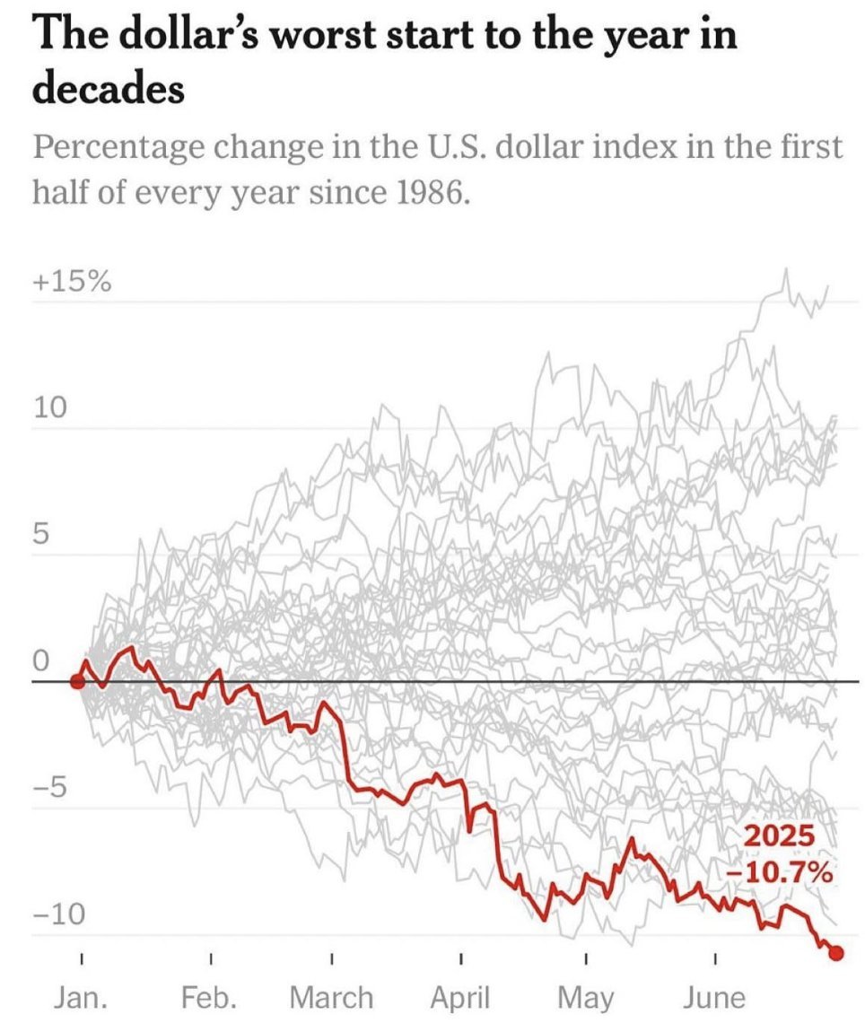 This has been one of the worst years for the U.S. Dollar Index (DXY) in the  past 40 years.📉 Dollar Drops. What does this mean? Bullish for Risk  Assets. Especially Crypto.